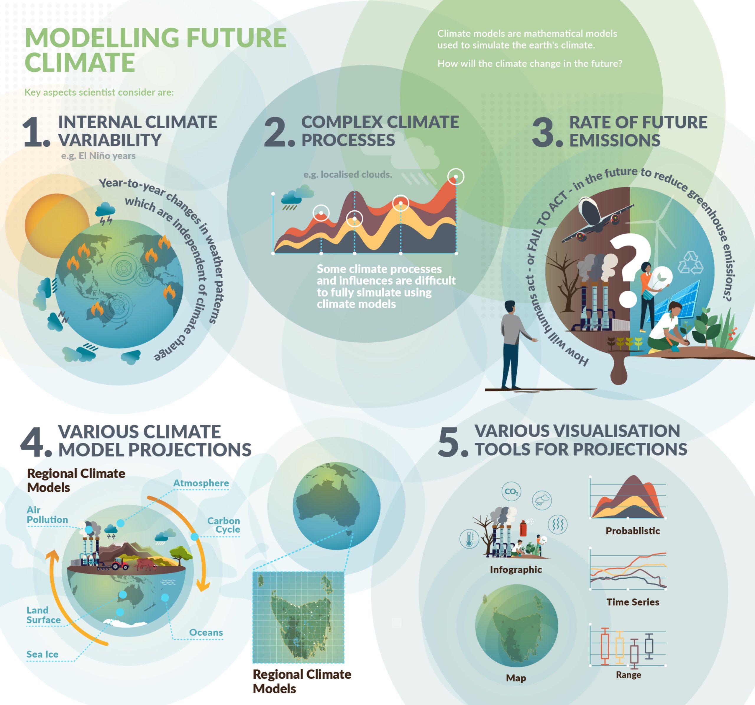 City of Launceston Climate Action Infographics3