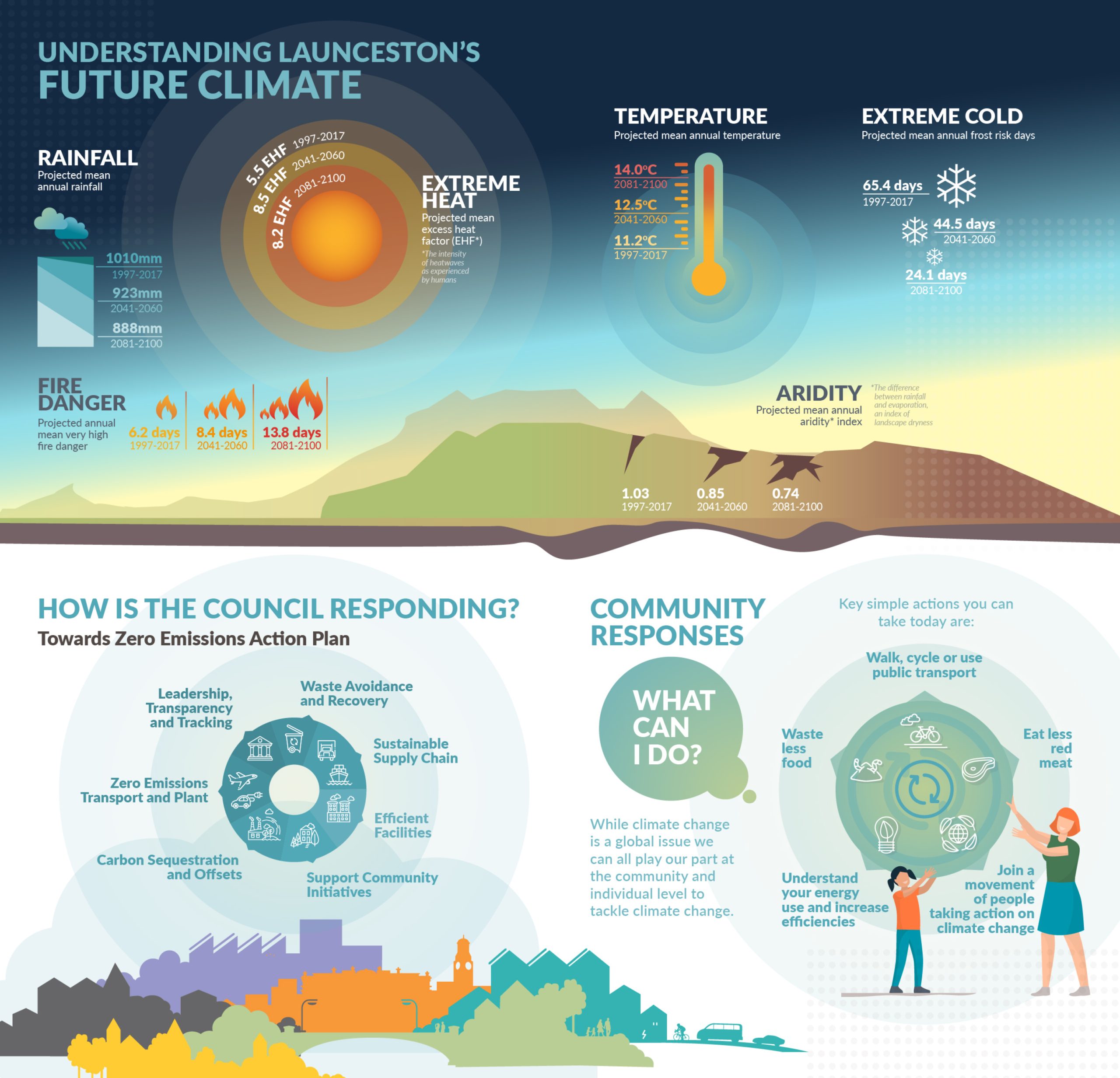 City of Launceston Climate Action Infographics6